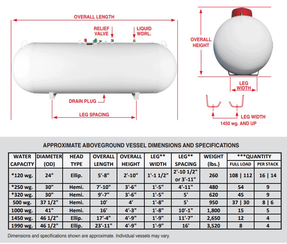 Propane Tank Sizes And Capacities